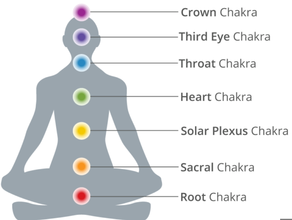 Lets Talk Chakras – imbalances, blockages and what you can do